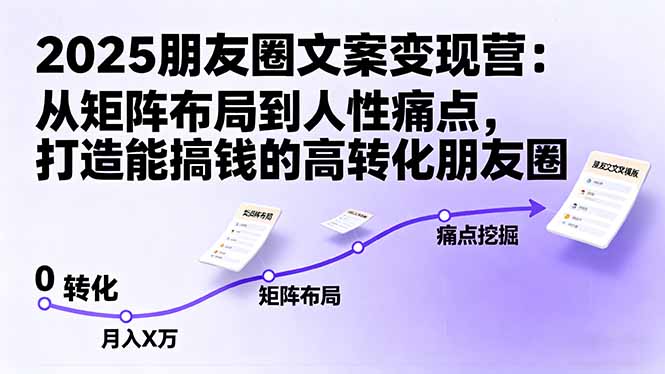 2025朋友圈文案变现营:从矩阵布局到人性痛点,打造能搞钱的高转化朋友圈